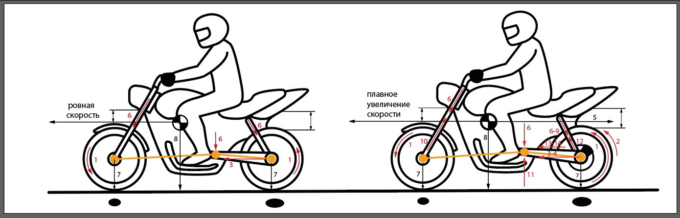 Задний тормоз в мотоспорте. Практический интенсив по безопасному управлению мотоциклом от В. Оллилайнен