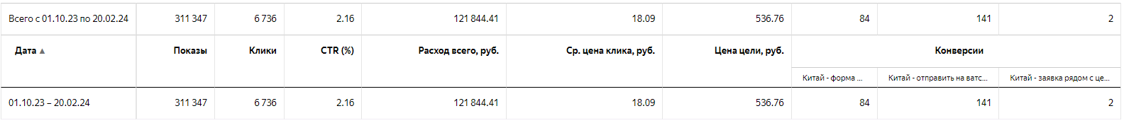 Кейс «Турагентство». Частный специалист по контекстной рекламе