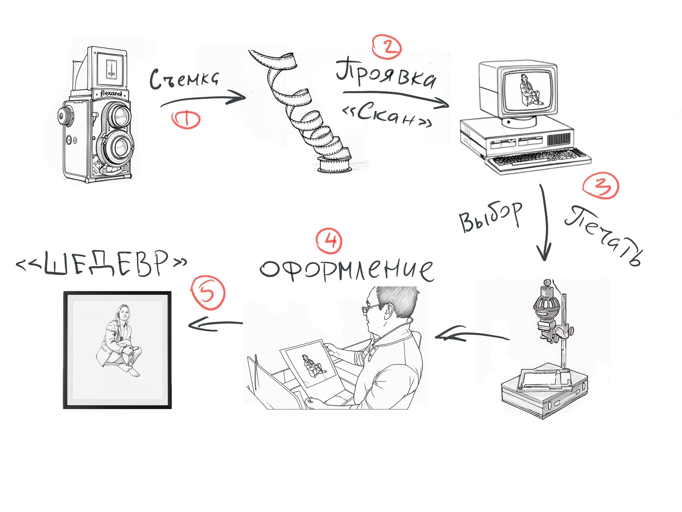 Съемка на фотопленку с печатью фотографий