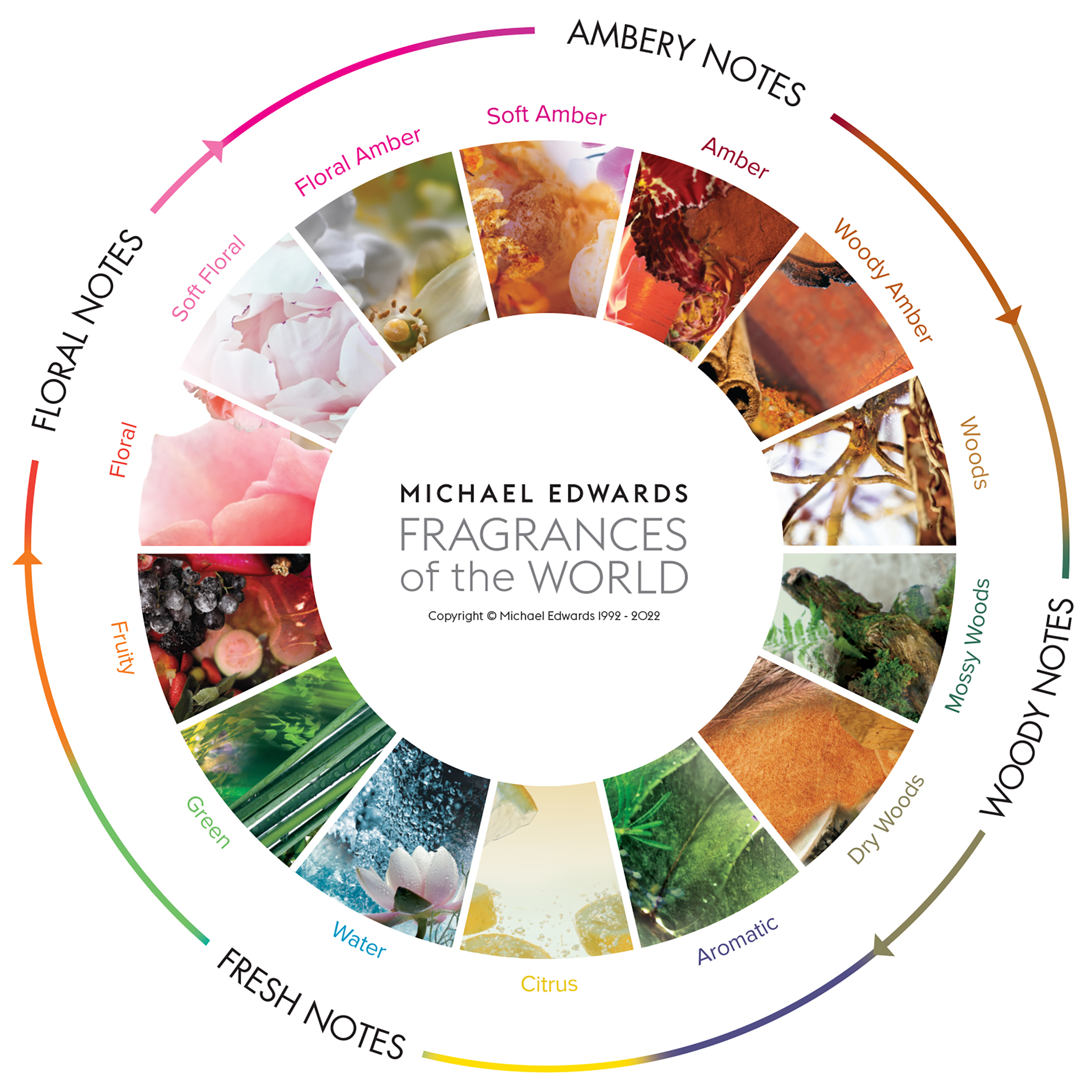 «Колесо Ароматов» Майкла Эдвардса - VERITY STORE. Ароматические свечи из соевого воска VERITY STORE