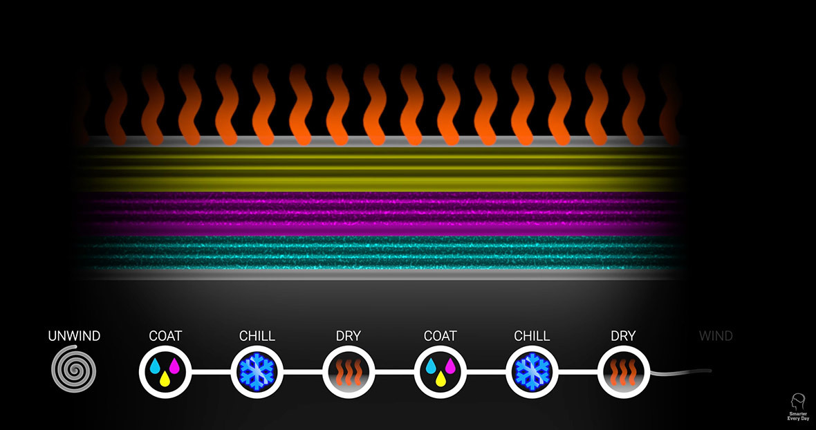 Как Kodak разрабатывает и наносит покрытие на свою пленку. Фотограф — видеограф в Москве Дмитрий Менделеев