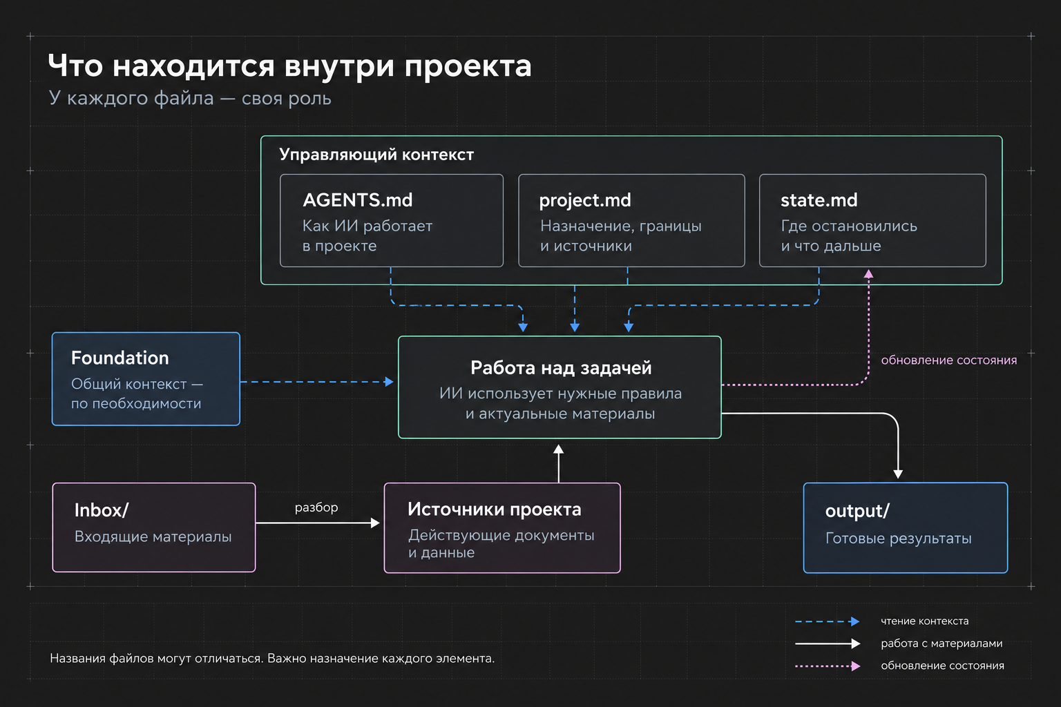 Внутреннее устройство AI-проекта: управляющие файлы, Foundation, входящие материалы, актуальные источники, готовые результаты и обновление состояния