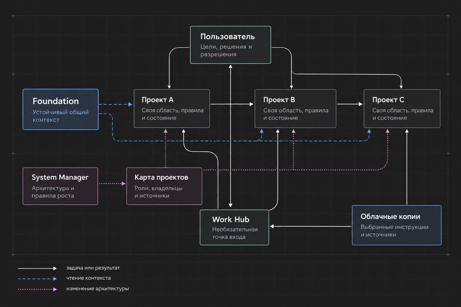 Общая архитектура AI Workspace: пользователь, Foundation, System Manager, Work Hub, карта проектов, самостоятельные проекты и облачные копии.