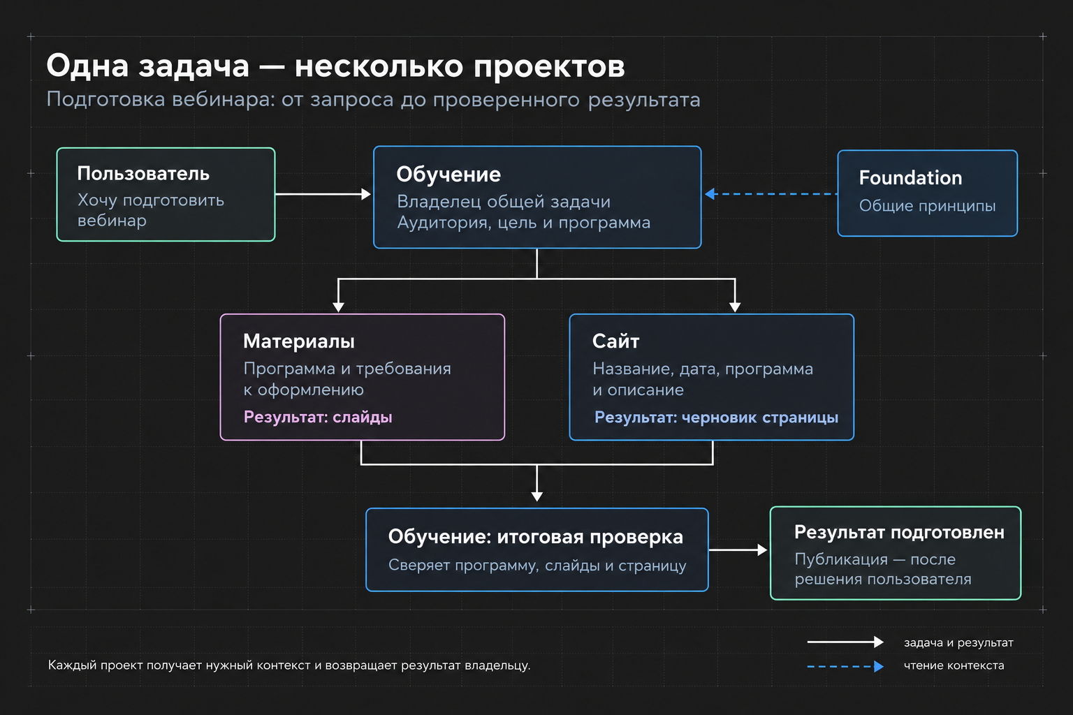Подготовка вебинара: проект «Обучение» передаёт задачи проектам «Материалы» и «Сайт», проверяет слайды и страницу и возвращает результат пользователю для решения о публикации.