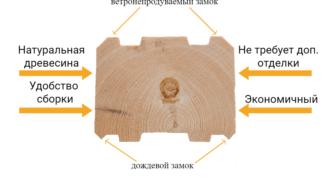 Прайс профилированного бруса Челябинск. Уральский завод Профилированного бруса в Челябинске
