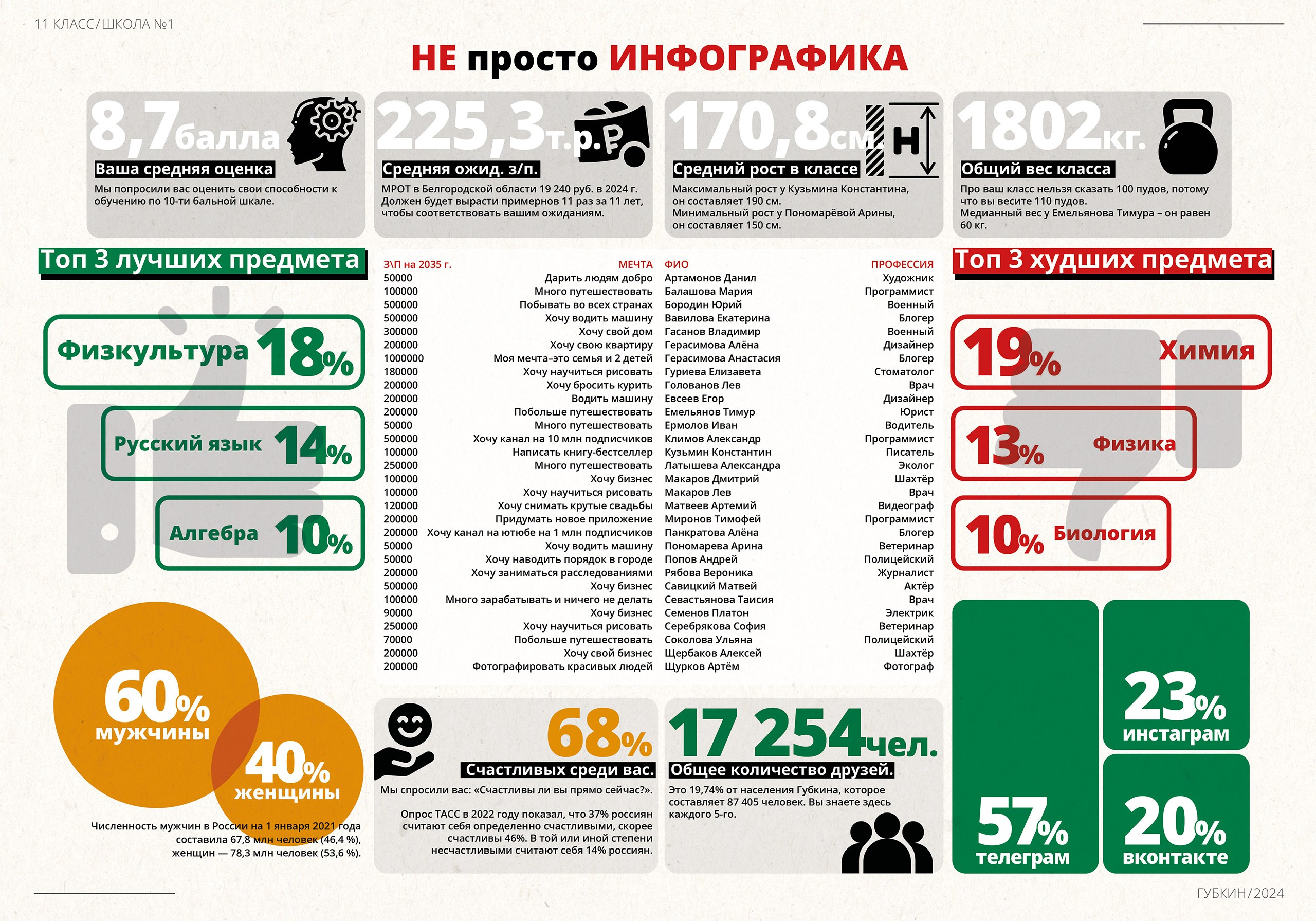 Разворот выпускного альбома с инфографикой по классу, с рейтингом любимых и не любимых предметов.