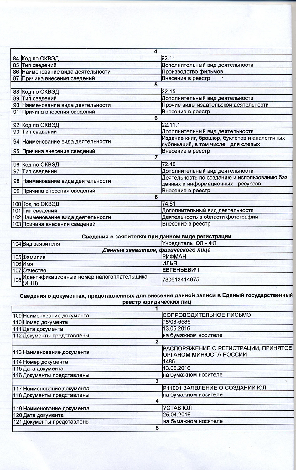 Рег док. НКО «Союз профессиональных фотографов Санкт-Петербурга»