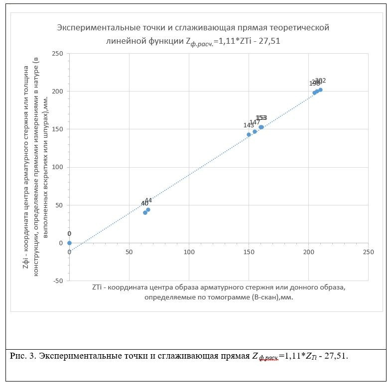 ПОВЫШЕНИЕ ТОЧНОСТИ ОПРЕДЕЛЕНИЯ ПОЛОЖЕНИЯ ЭЛЕМЕНТОВ АРМАТУРНОГО КАРКАСА ЖЕЛЕЗОБЕТОННЫХ КОНСТРУКЦИЙ УЛЬТРАЗВУКОВЫМ ЭХОМЕТОДОМ. Ультразвуковое и георадарное обследование бетонных и железобетонных конструкций в Москве и МО