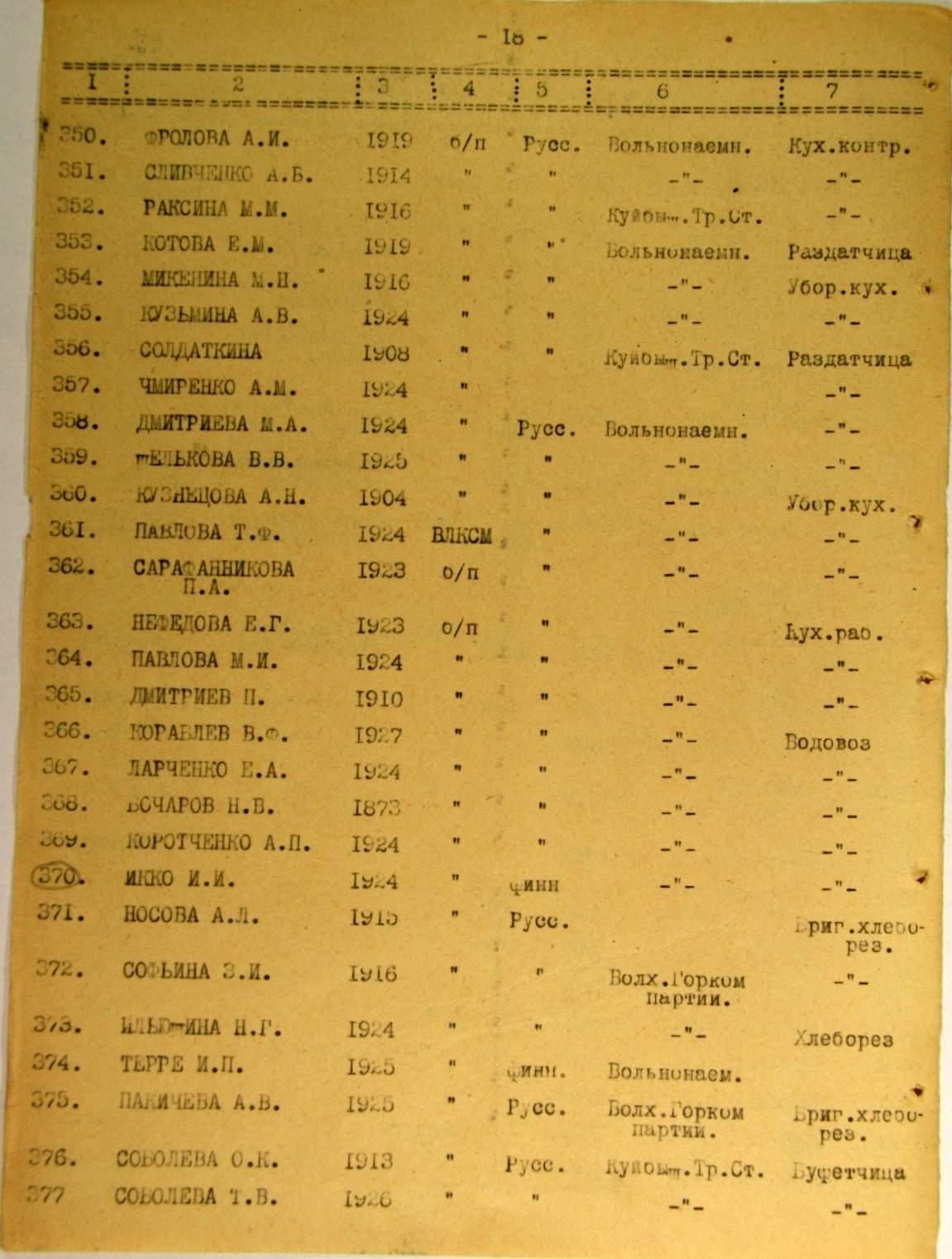 Список работников эвакопункта на ж/д ст. Жихарево. История Назиевского городского поселения