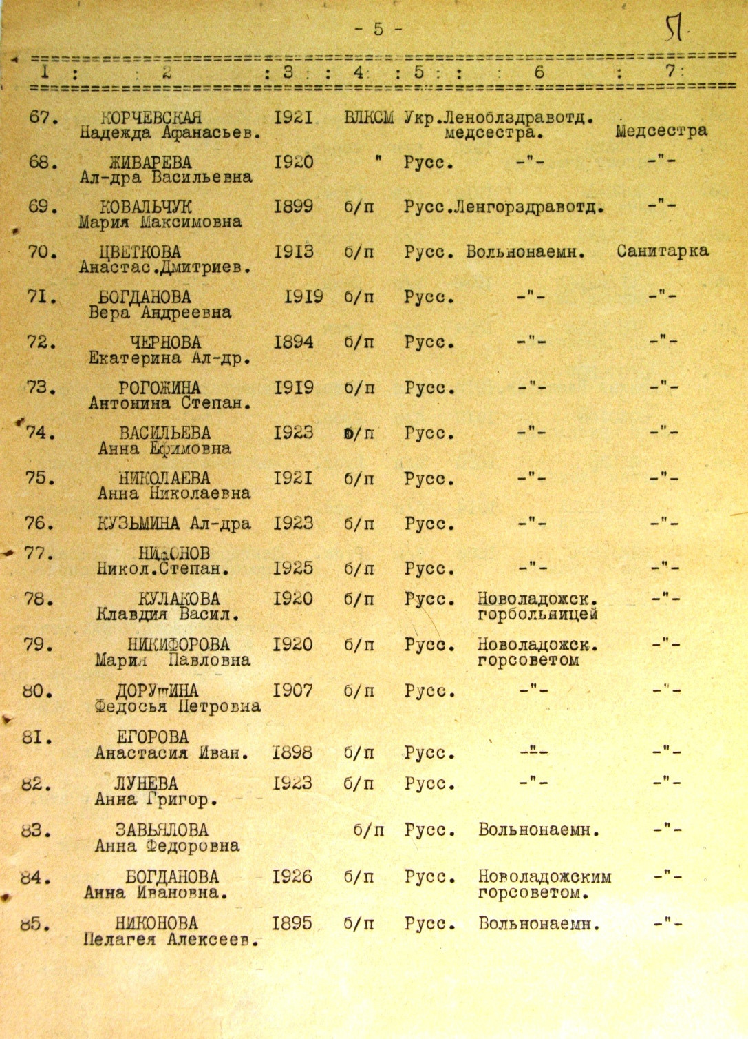 Список работников эвакопункта на ж/д ст. Жихарево. История Назиевского городского поселения