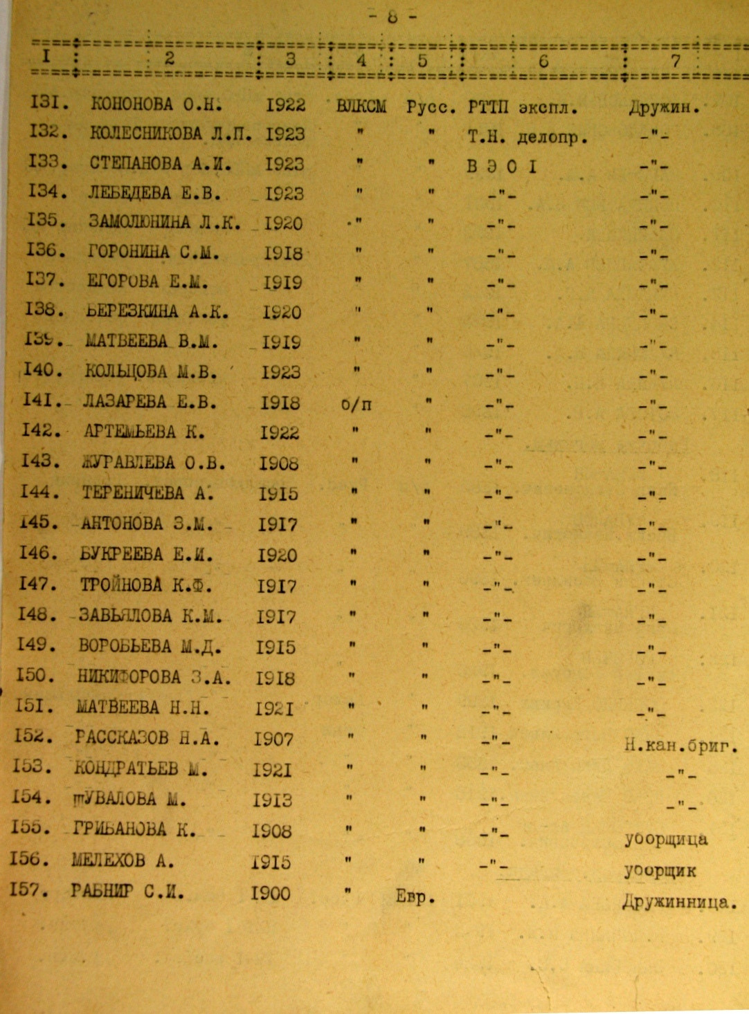 Список работников эвакопункта на ж/д ст. Жихарево. История Назиевского городского поселения