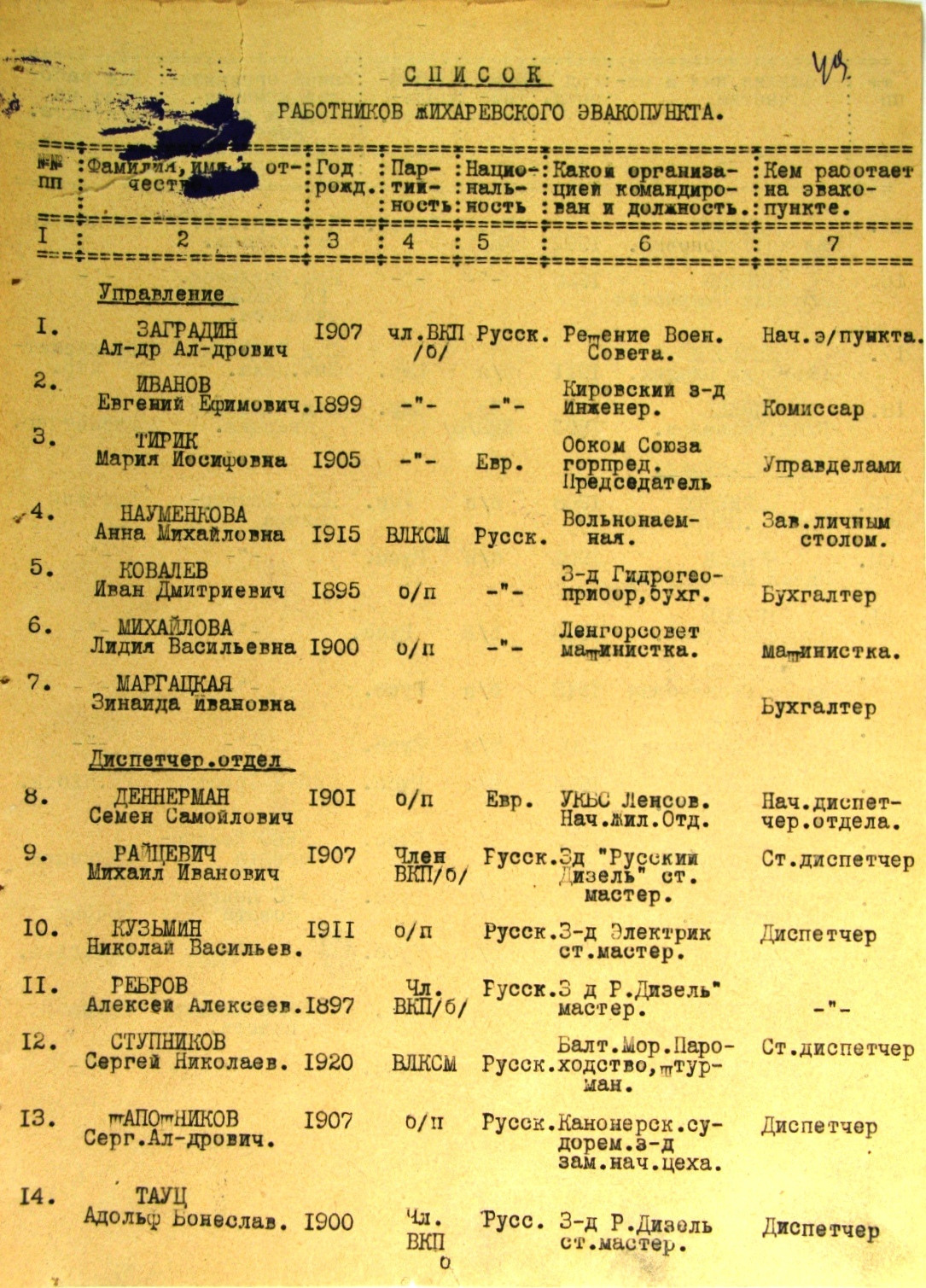 Список работников эвакопункта на ж/д ст. Жихарево. История Назиевского городского поселения
