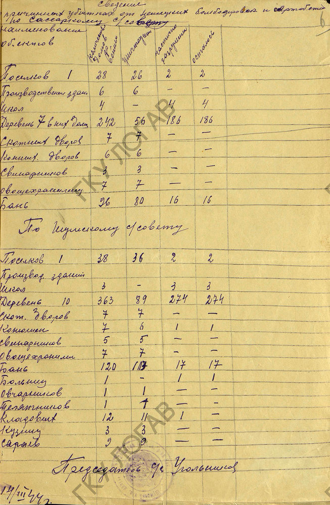 Сведения о причинённых убытках по сельсоветам. История Назиевского городского поселения