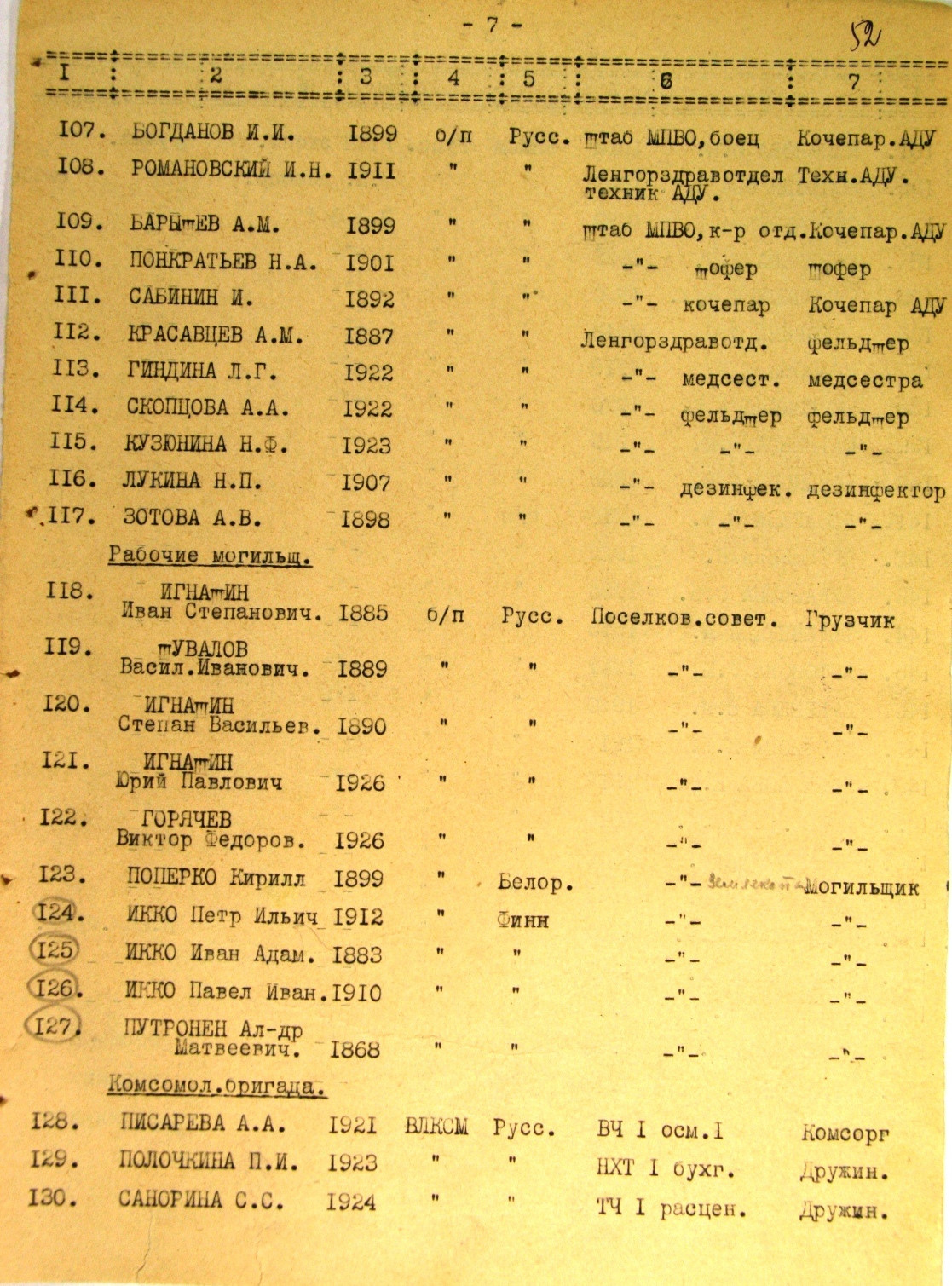 Список работников эвакопункта на ж/д ст. Жихарево. История Назиевского городского поселения