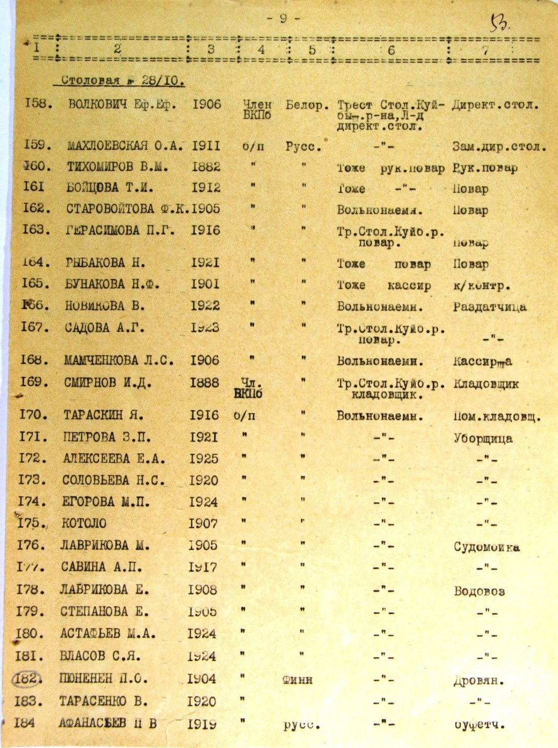 Список работников эвакопункта на ж/д ст. Жихарево. История Назиевского городского поселения