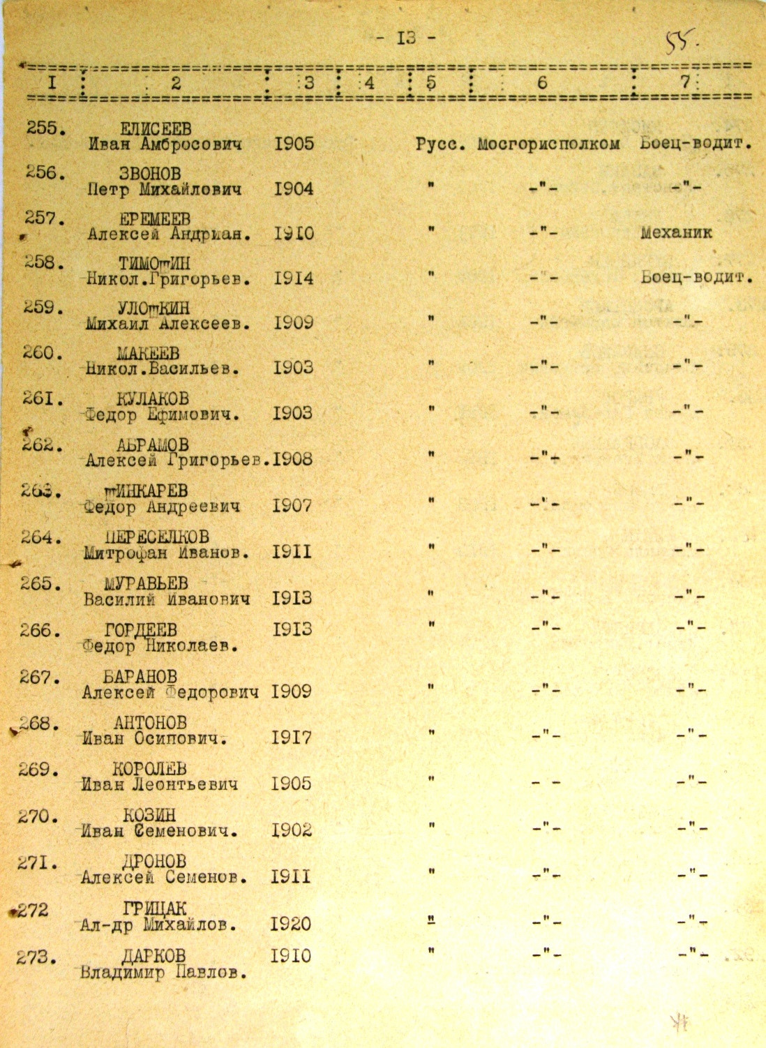 Список работников эвакопункта на ж/д ст. Жихарево. История Назиевского городского поселения