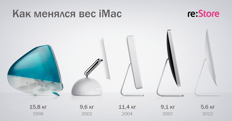 Инфографика. Kirsanov Sergey