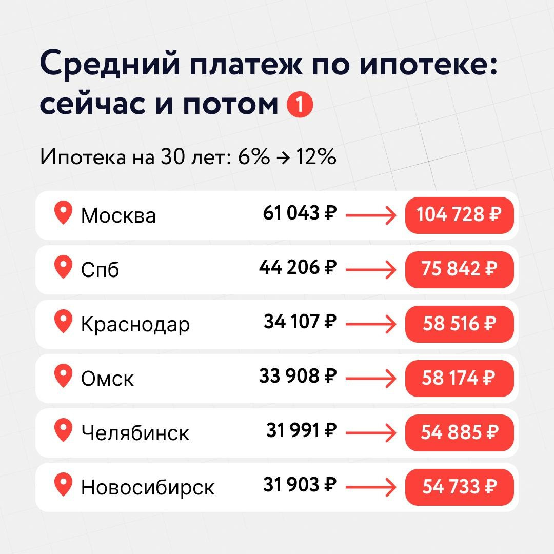 Выгодная ипотека. Лучшие инвестиционные предложения в мире недвижимости