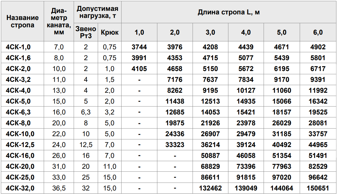 СТРОП КАНАТНЫЙ 4Х ВЕТВЕВОЙ (4СК)