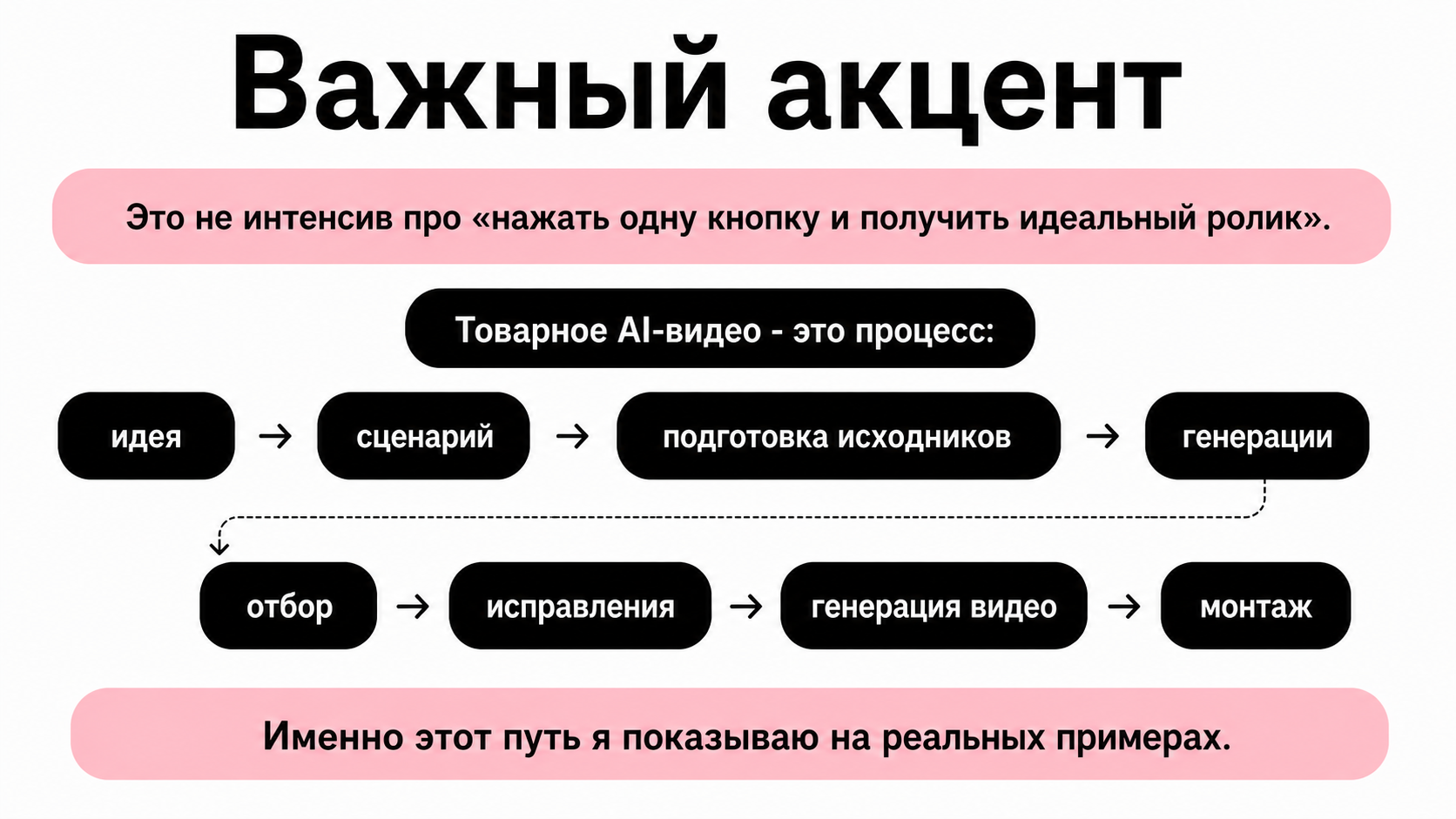 Процесс создания товарного AI-видео: идея, сценарий, подготовка исходников, генерации, отбор, исправления, генерация видео и монтаж