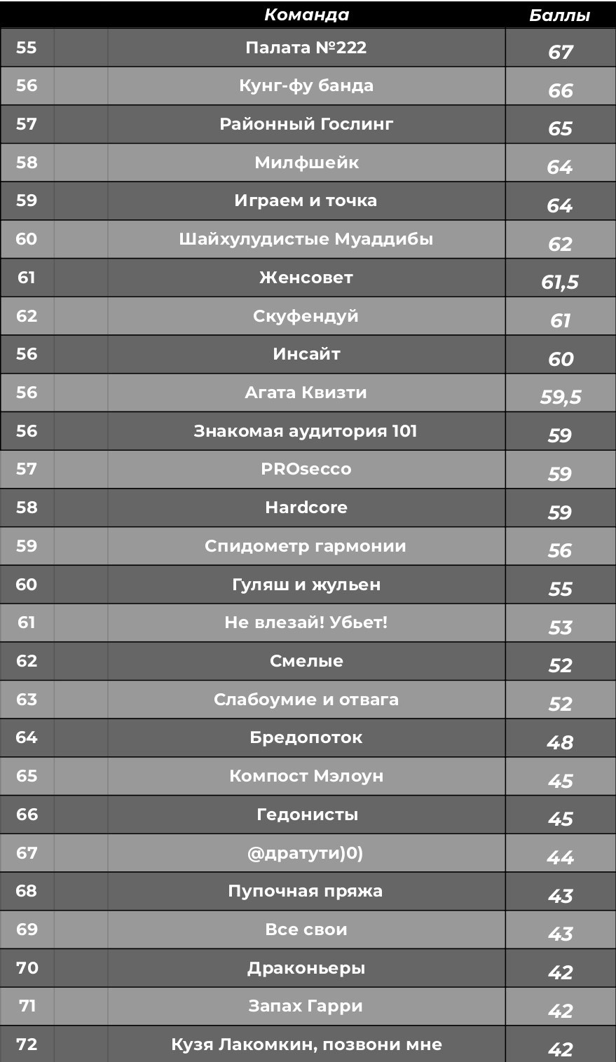 Турнирная таблица. КАРАМБОЛА: Организация праздников в Москве