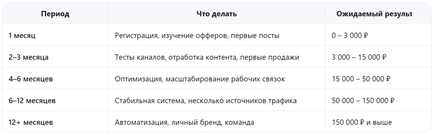 Реально ли заработать на партнёрской программе? - читать статью