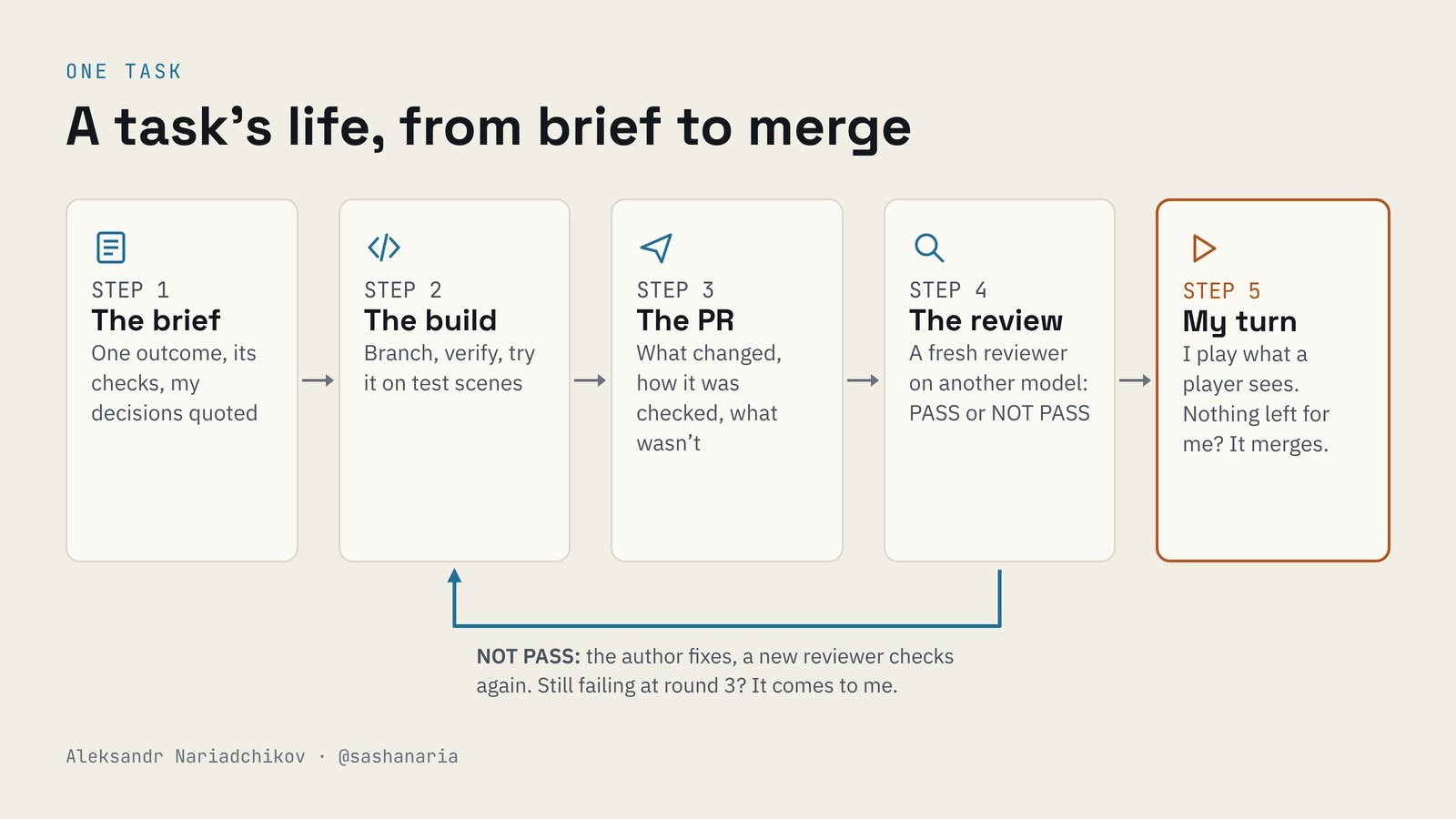 Five steps: the brief, the build, the PR, the review, my turn; a NOT PASS loops back to the build