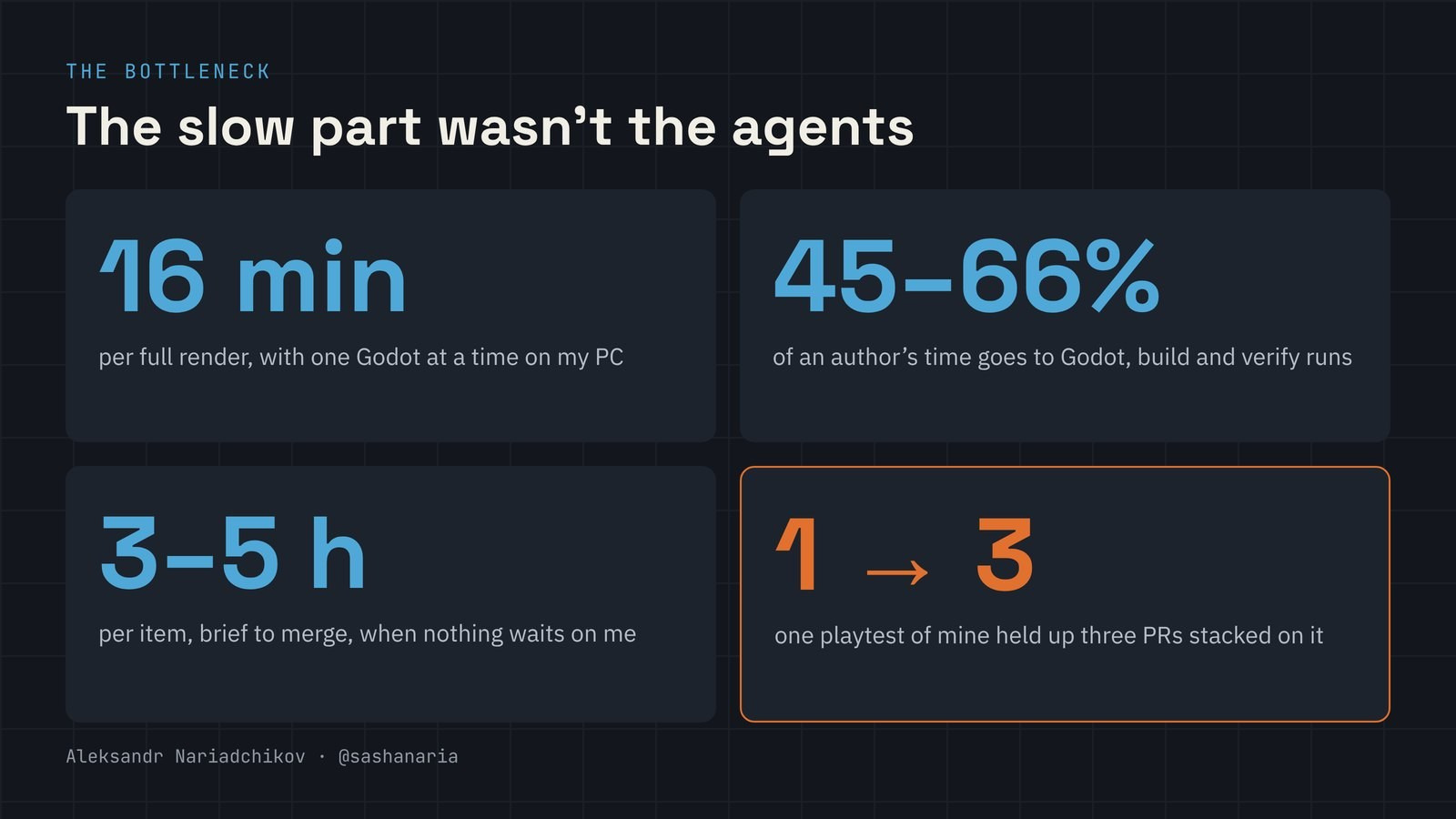 Four numbers: 16 minutes per full render, 45 to 66 percent of author time in Godot runs, 3 to 5 hours per item, one playtest holding three PRs