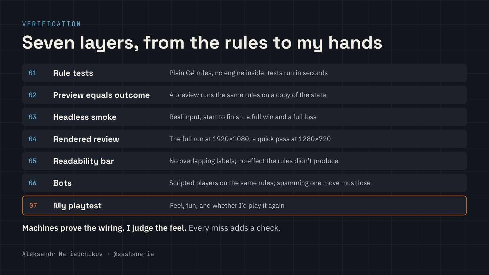 Seven layers: rule tests, preview equals outcome, headless smoke, rendered review, readability bar, bots, my playtest