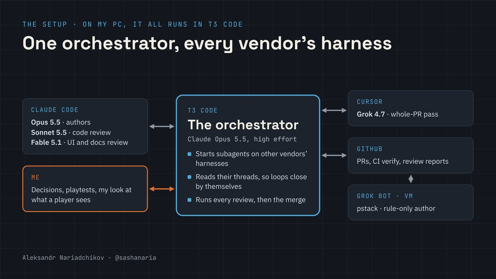T3 Code's orchestrator in the middle, linked to Claude Code, Cursor, GitHub and me; a Grok Bot on its own VM links through GitHub