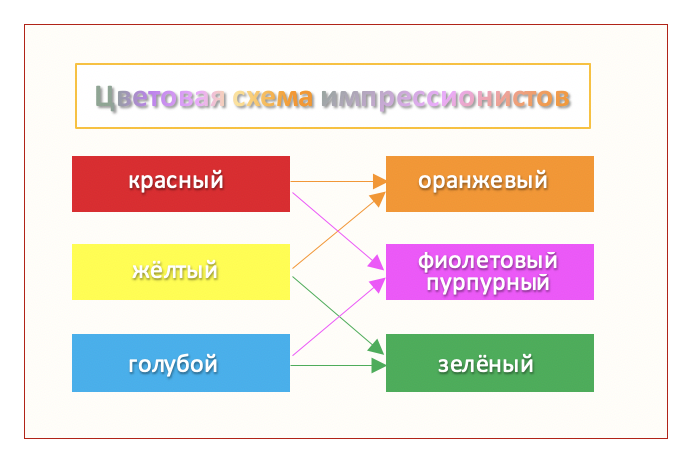 Схема образования цветов