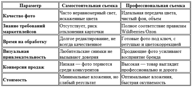 Как выбрать фотографа для маркетплейса: 7 советов, которые помогут найти профессионала для Wildberries и Ozon