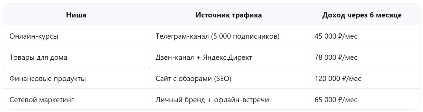 Реально ли заработать на партнёрской программе? - читать статью
