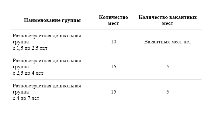 Вакантные места для приёма (перевода). Детский сад «Эврика»