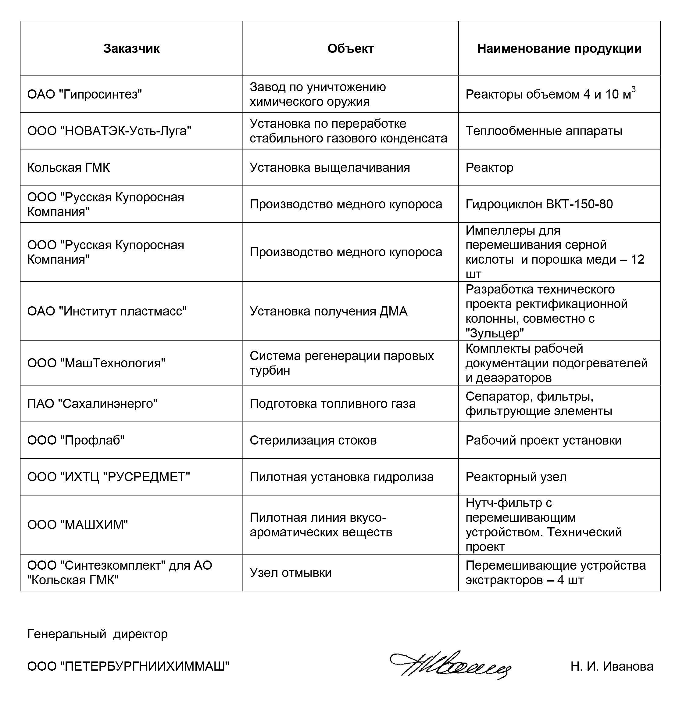 Референц-лист ООО ПЕТЕРБУРГНИИХИММАШ. ПЕТЕРБУРГНИИХИММАШ разрабатывает и изготавливает оборудование