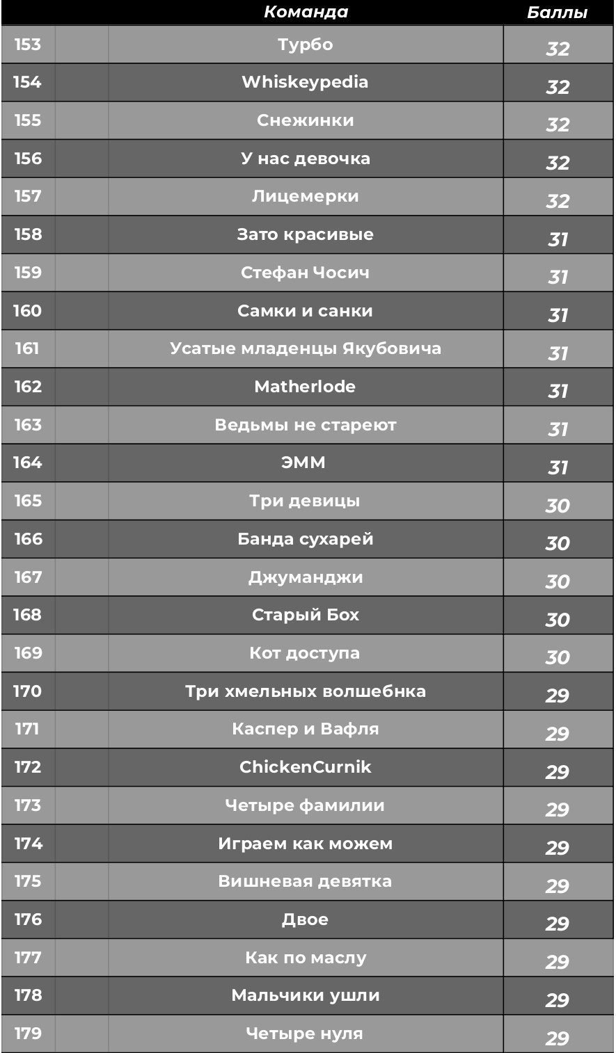 Турнирная таблица. КАРАМБОЛА: Организация праздников в Москве