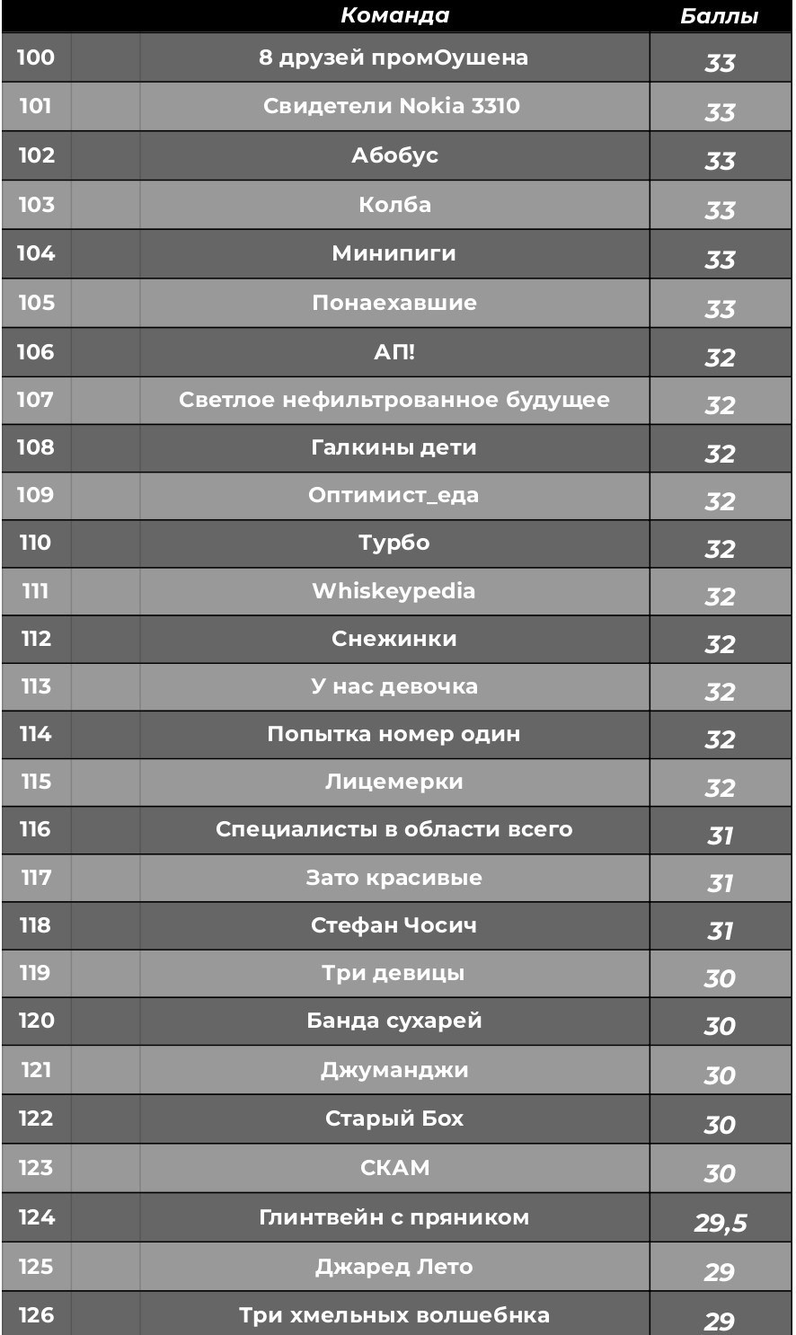 Турнирная таблица. КАРАМБОЛА: Организация праздников в Москве
