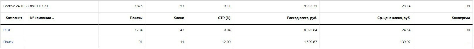 Кейс «Фотопродакшн для маркетплейсов». Частный специалист по контекстной рекламе