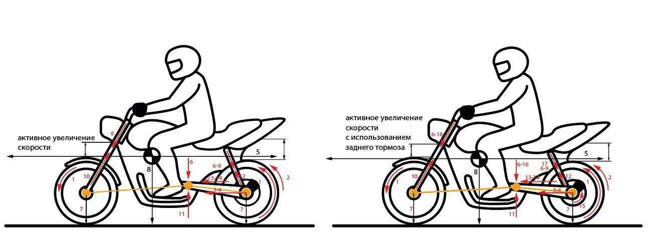 Задний тормоз в мотоспорте. Практический интенсив по безопасному управлению мотоциклом от В. Оллилайнен