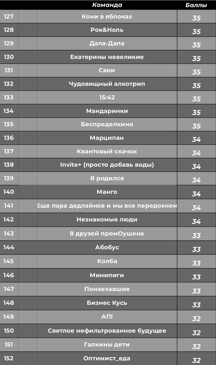 Турнирная таблица. КАРАМБОЛА: Организация праздников в Москве