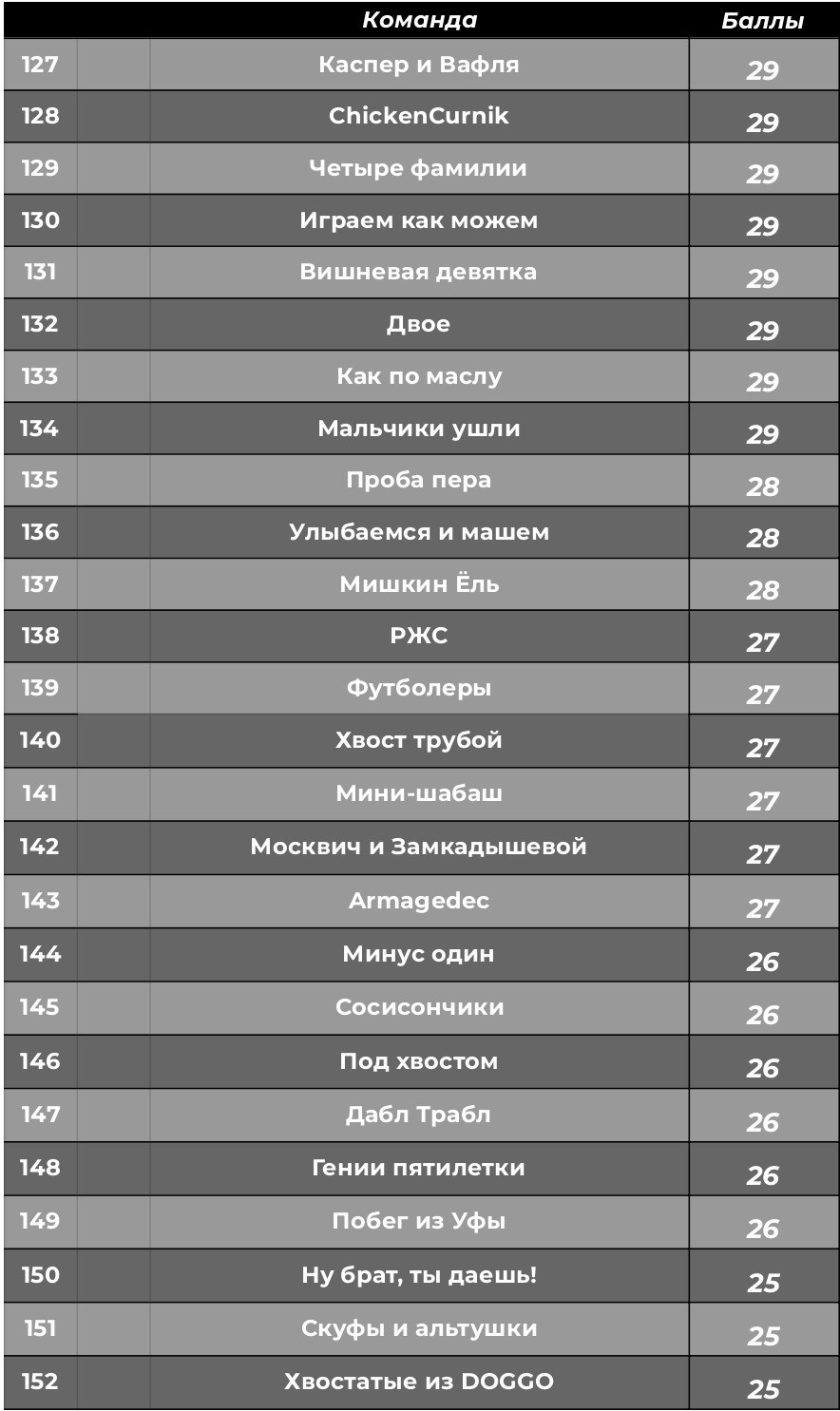 Турнирная таблица. КАРАМБОЛА: Организация праздников в Москве