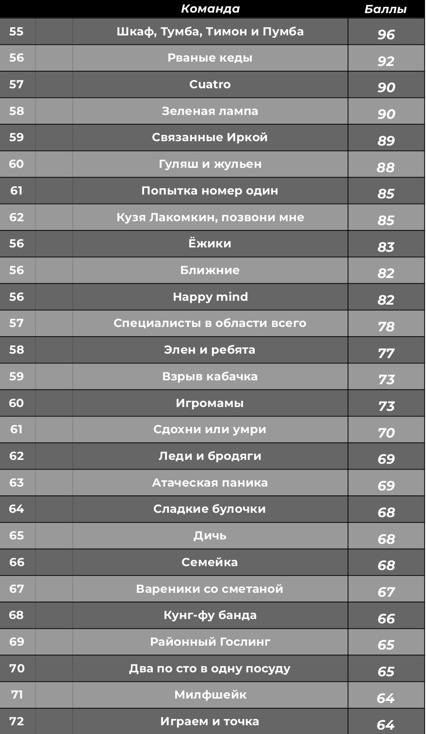 Турнирная таблица. КАРАМБОЛА: Организация праздников в Москве