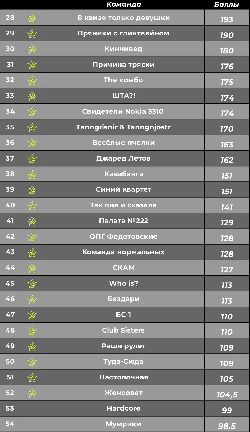Турнирная таблица. КАРАМБОЛА: Организация праздников в Москве