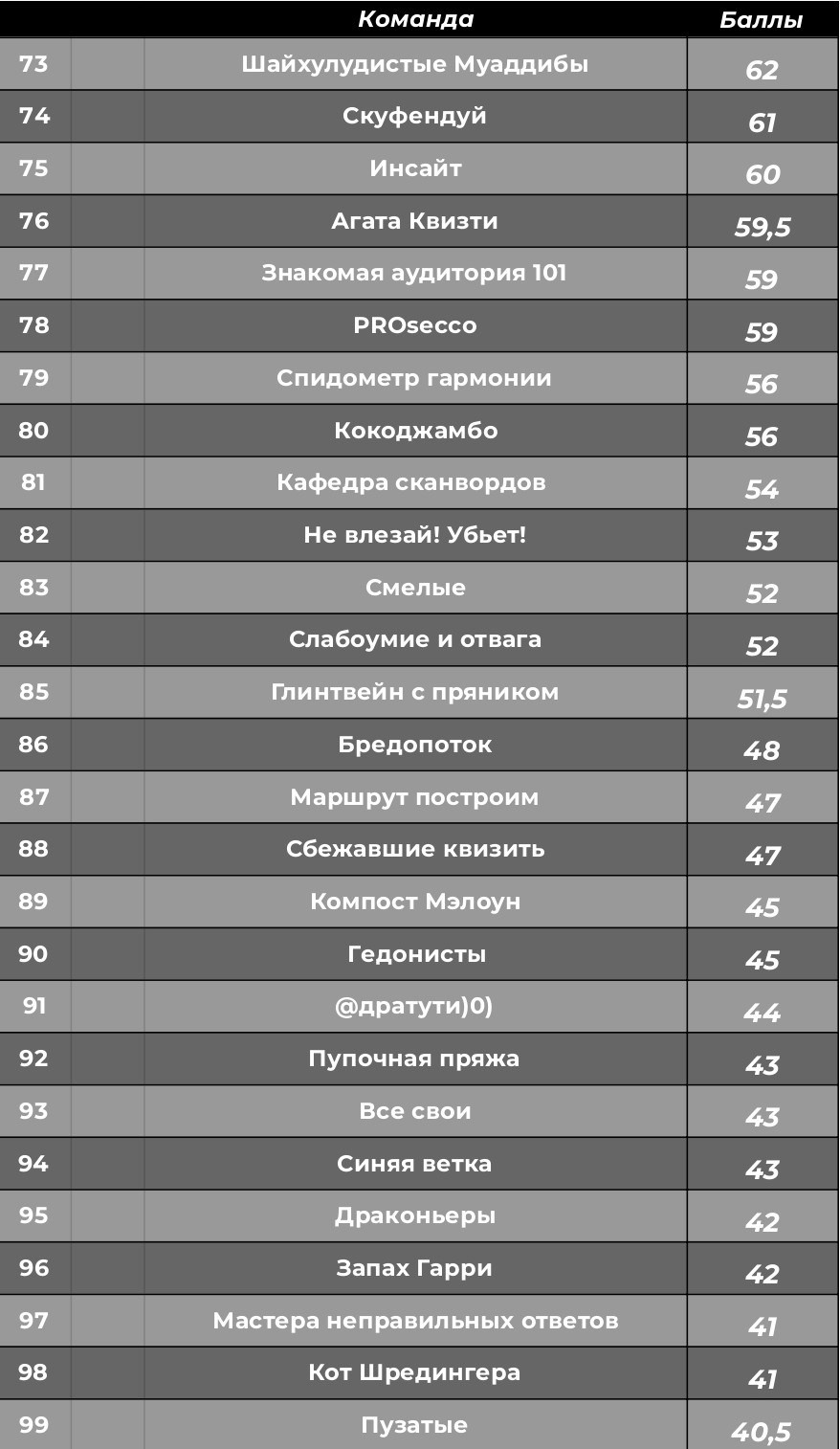Турнирная таблица. КАРАМБОЛА: Организация праздников в Москве