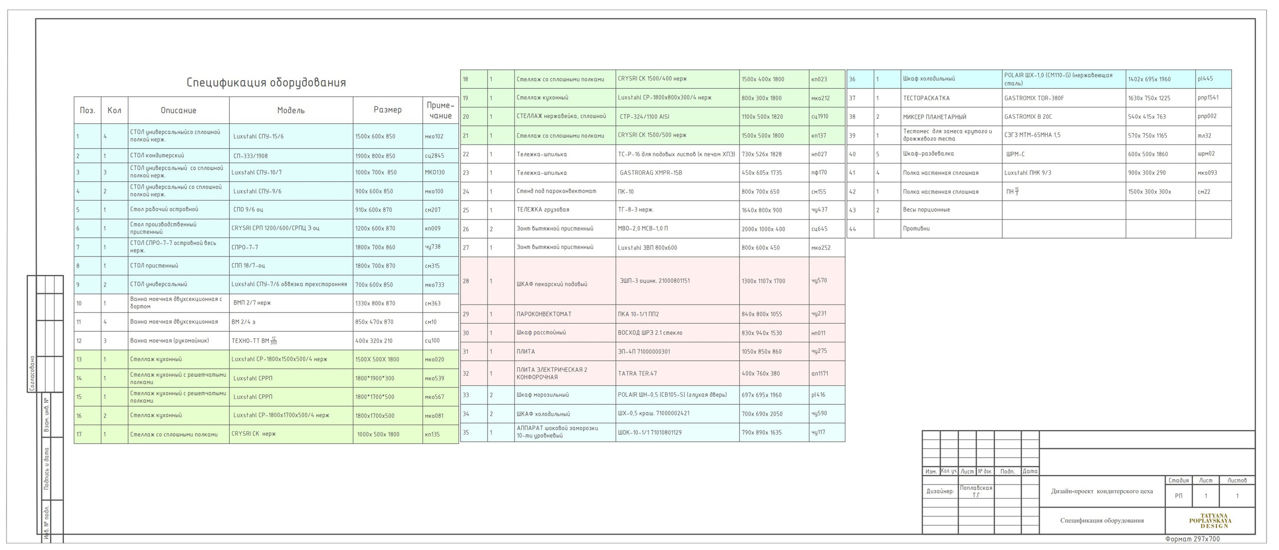 Дизайн-проект кондитерского цеха в Сочи. Интерьерный дизайнер в Сочи Поплавская Татьяна. Проектирование интерьеров и организация процесса ремонта