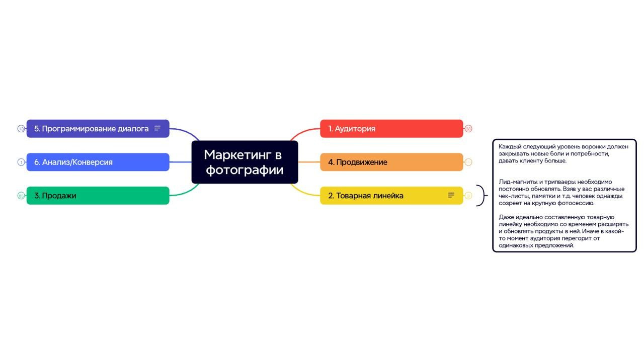 Сертификат на фотосессию, свадебная книга, система поиска клиентов для фотографа