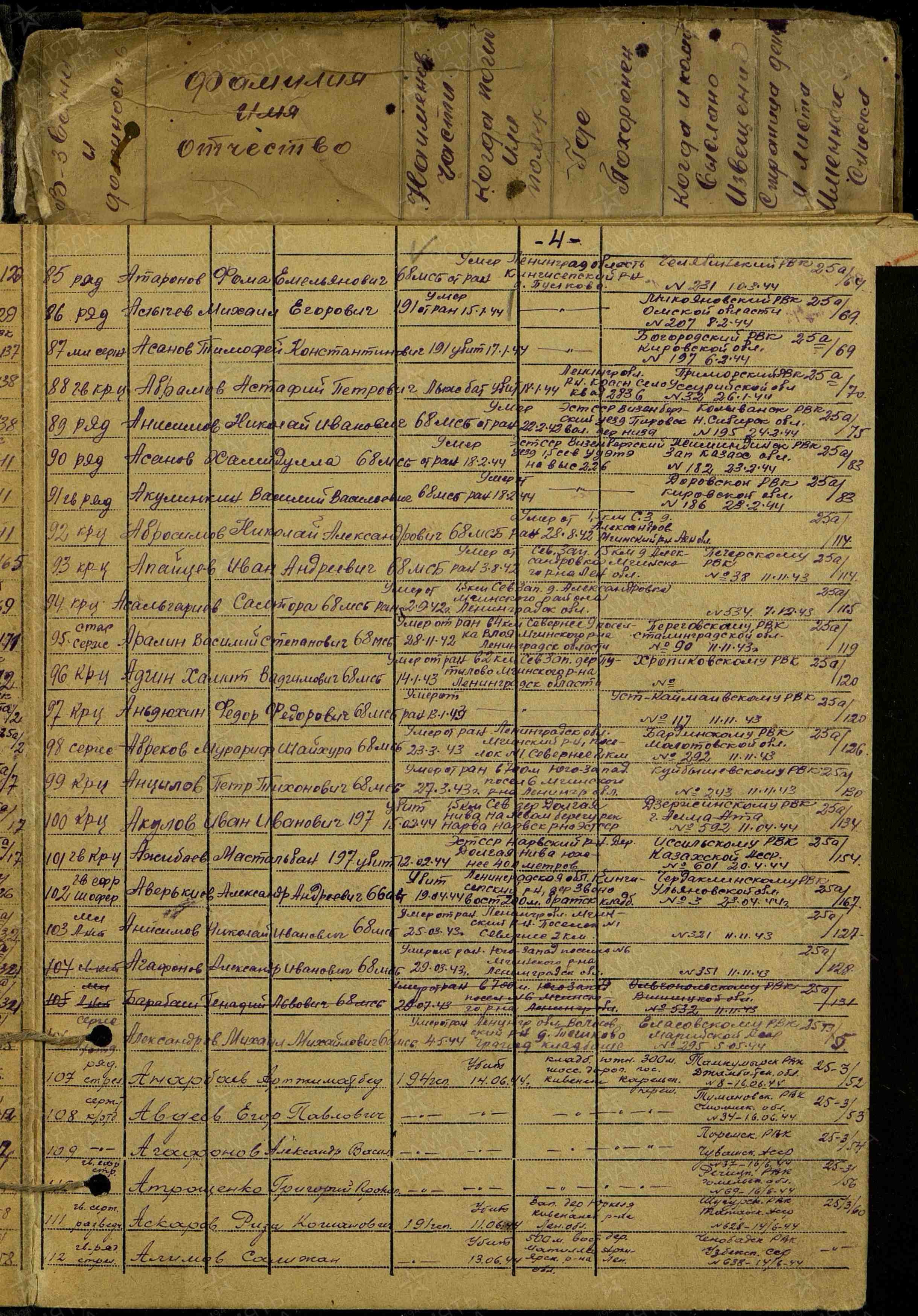 Пофамильный список захороненных бойцов. Фамилии на букву «А». История Назиевского городского поселения