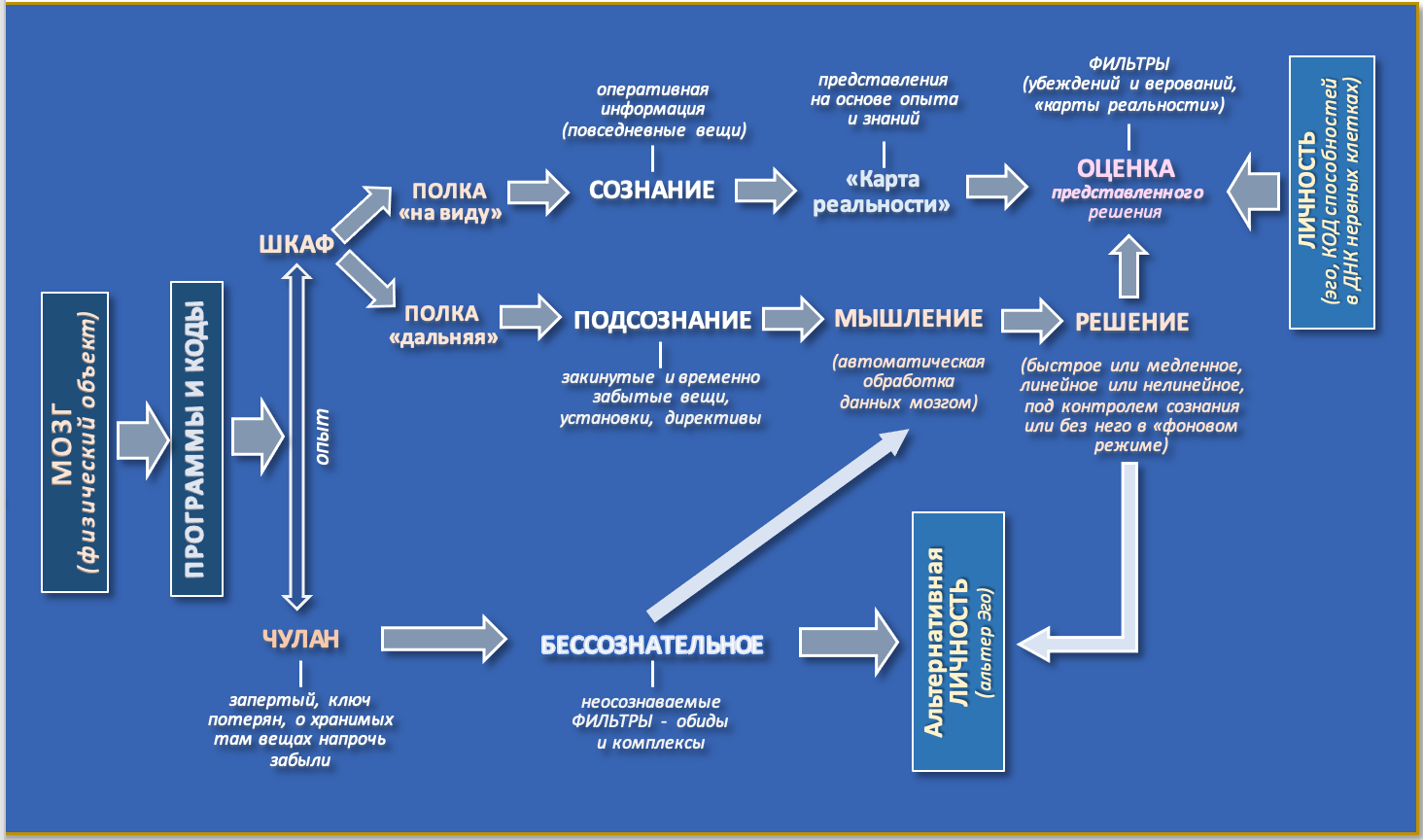 СОЗНАНИЕ — ПОДСОЗНАНИЕ — БЕССОЗНАТЕЛЬНОЕ: коротко о сути и различиях. Гид и фотограф в Валенсии Новиков Михаил