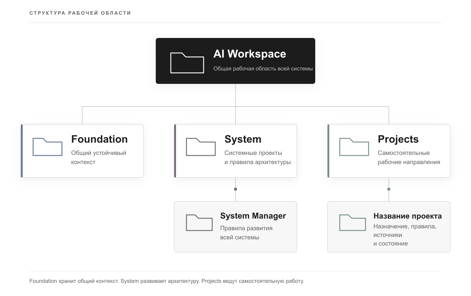 Папочная структура AI Workspace: Foundation, System Manager и самостоятельные проекты.