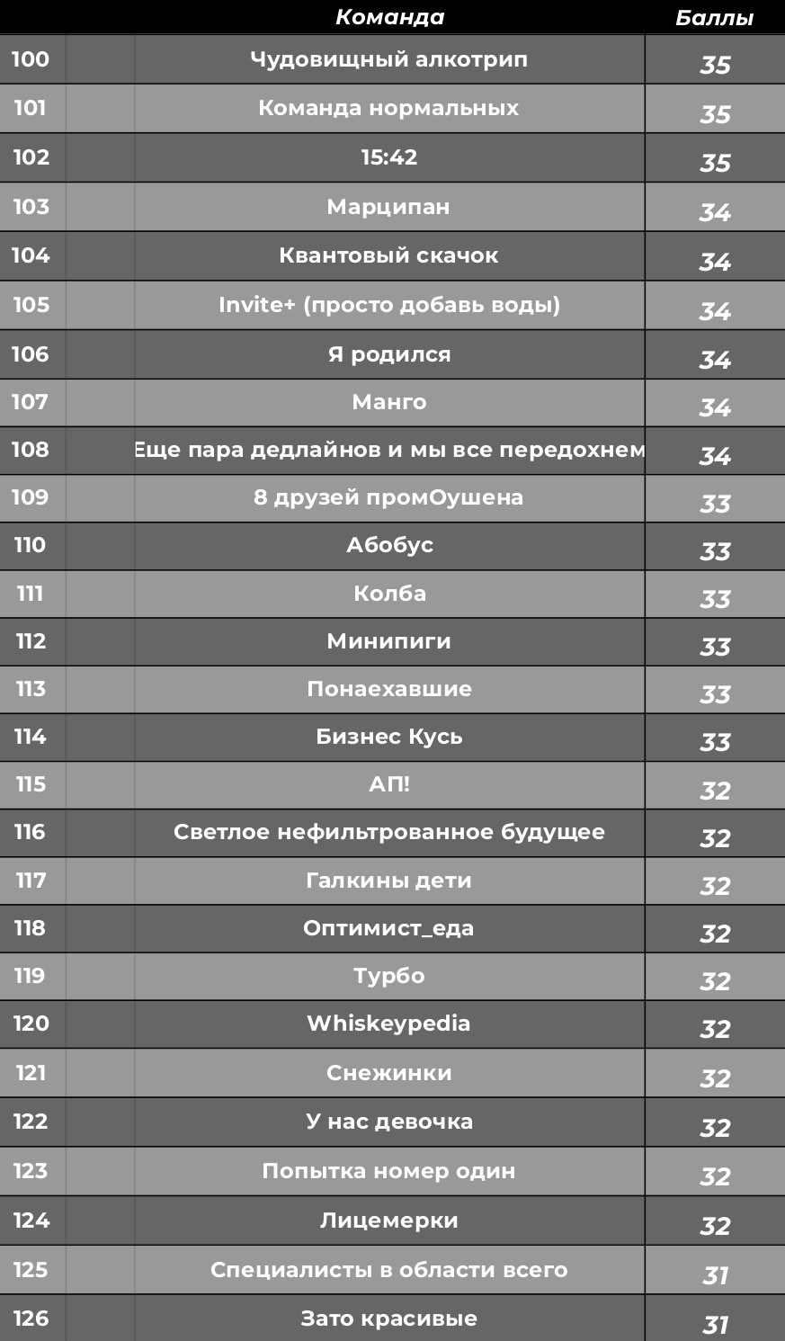 Турнирная таблица. КАРАМБОЛА: Организация праздников в Москве